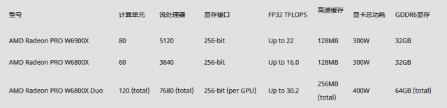 AMD推出适用于Mac Pro的全新Radeon PRO W6000X系列显卡