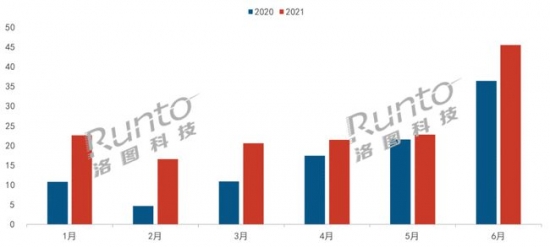 数据来源:洛图科技(RUNTO)线上数据,单位:万套