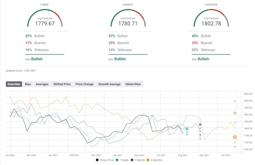 （图源：FXStreet）