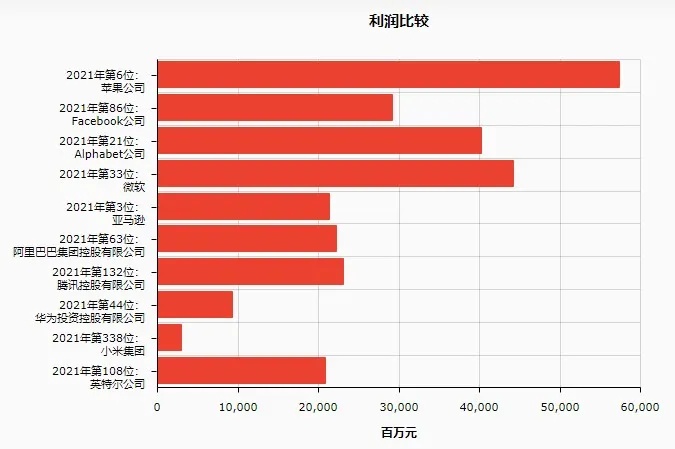 一年狂赚3700亿 苹果为何总能霸榜全球最赚钱公司？