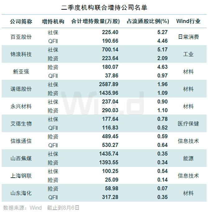 A股连续13天成交超1.2万亿 二季度社保、QFII、险资持仓抢先看