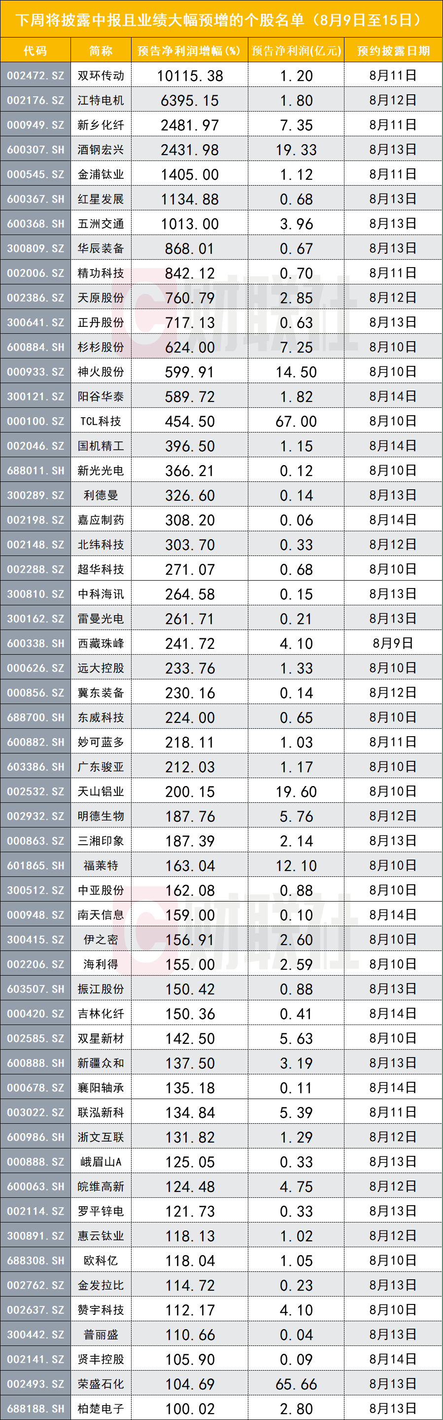 速看 这些业绩暴增股下周披露中报锂电及化工大牛股在列 股闻快讯
