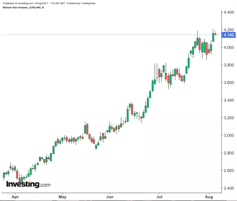 天然气日线图，来源：Investing.com