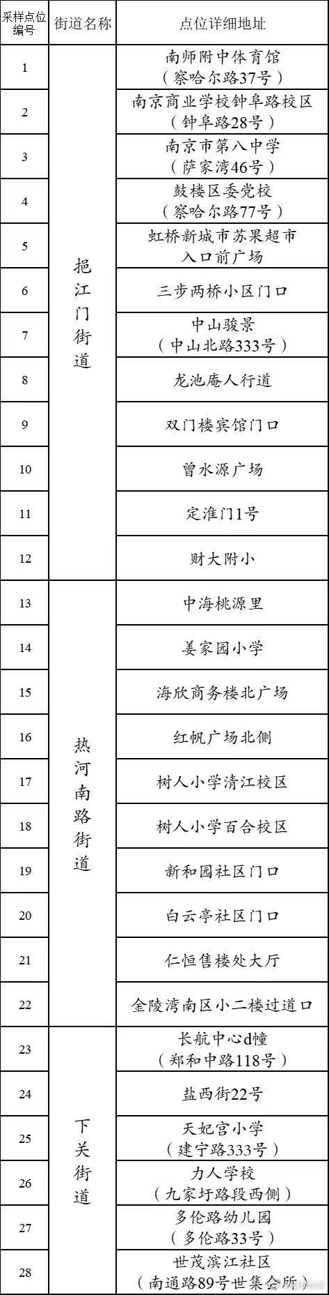 南京市鼓楼区部分区域8月8日—9日开展第六轮核酸检测