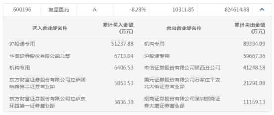 “两只千亿“医药大白马”突然暴跌：竟然是机构大举砸盘 发生了什么？