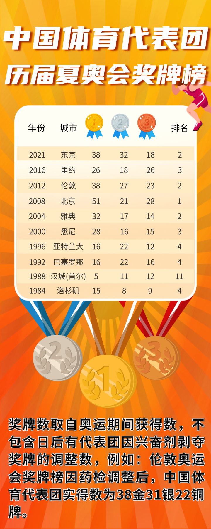 东京奥运中国队38金32银18铜收官 金牌数平境外奥运最佳