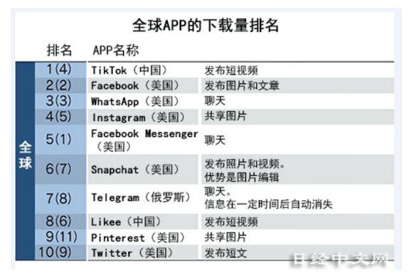 下载量被TikTok超越的Facebook 能否拿下新一轮社交媒体战场？