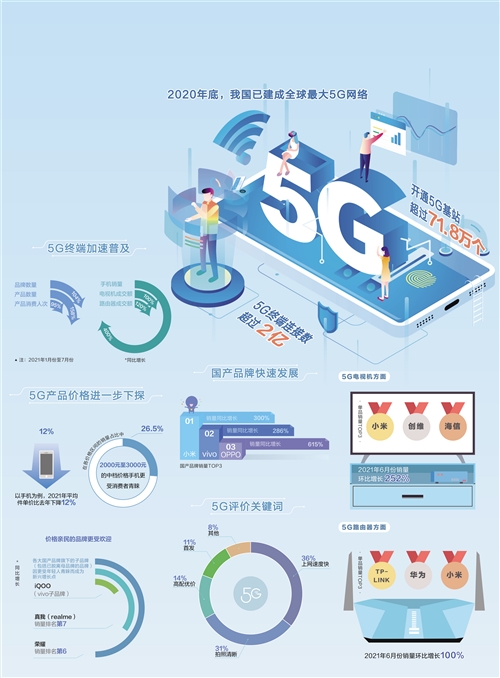 5G消费有人气更接地气 按下5G发展快进键