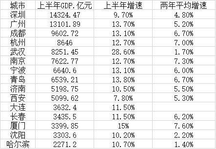 15个副省级城市上半年GDP：深圳总量第一，厦门增速最快