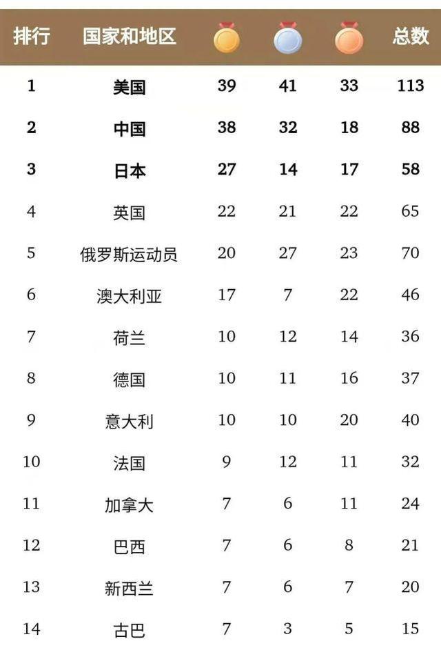 ▲东京奥运会奖牌榜。统计时间：北京时间8月8日14:49。资料来源：新华社客户端