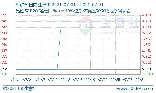 生意社：七月国内磷矿石行情整体涨幅3.7%