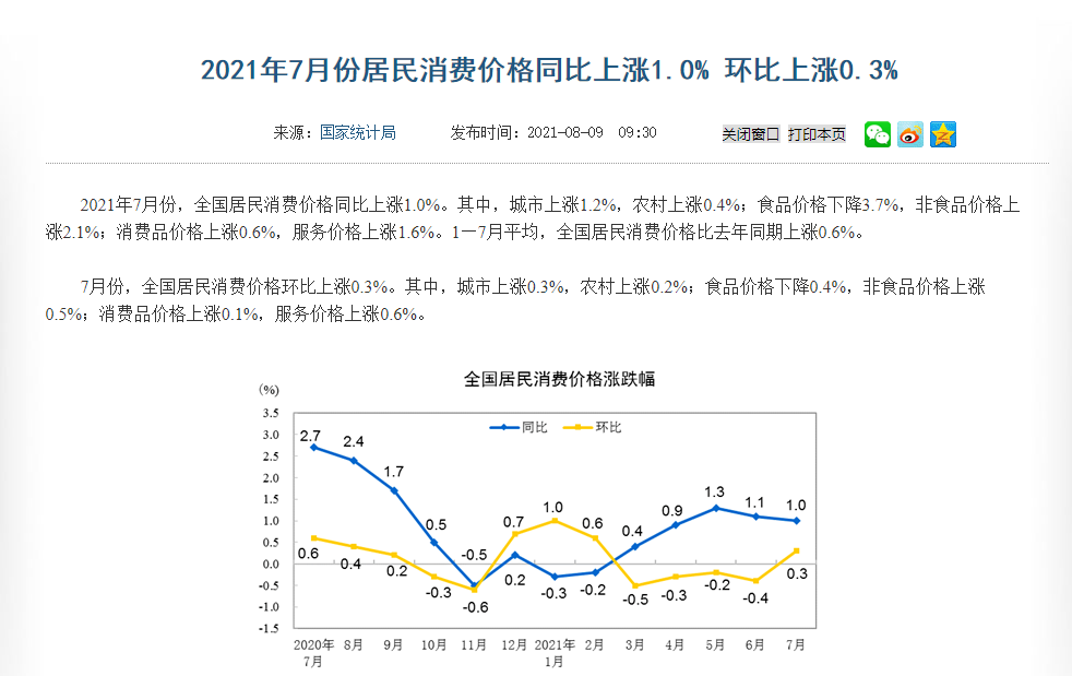 国家统计局：7月份居民消费价格同比上涨1.0% 环比上涨0.3%