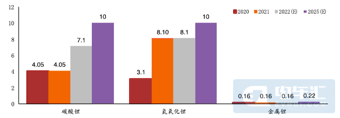 赣锋锂业产能规划