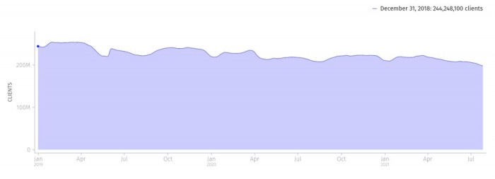 短短几年 Mozilla Firefox用户规模锐减将近5000万