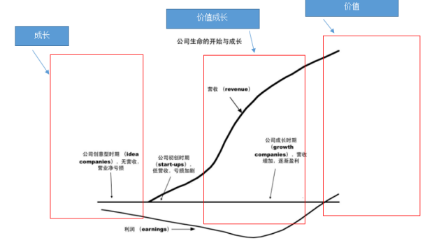 图1 根据参与企业生命周期的不同阶段划分投资风格