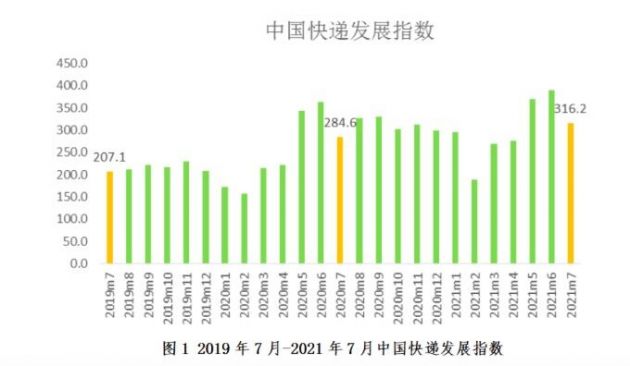 7月中国快递发展指数为316.2 同比提高11.1%