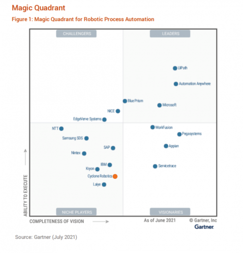Gartner首次将中国RPA厂商纳入魔力象限，弘玑Cyclone获中国厂商最佳位置