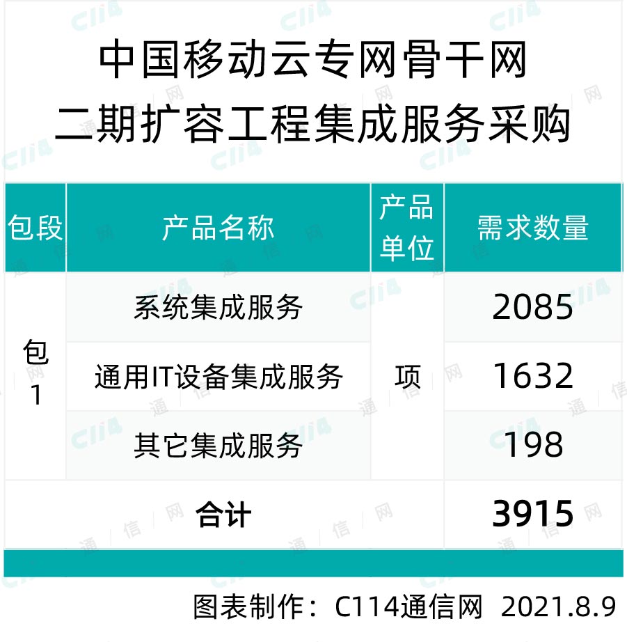 中国移动云专网骨干网二期扩容工程集成服务采购：总预算3896万元