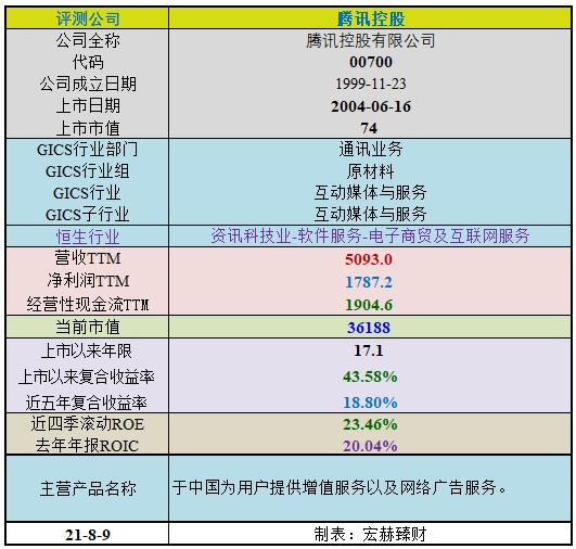 “【投资价值评分】腾讯控股（估值版）