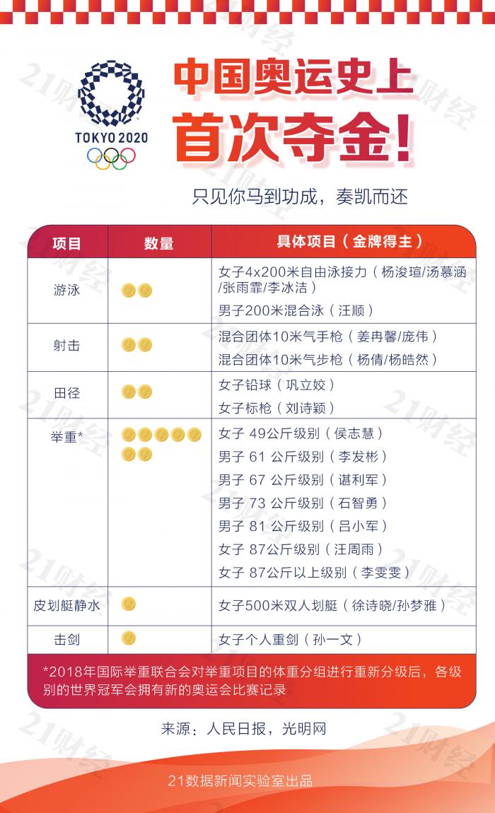 奧運東京奧運金牌榜_東京奧運金牌排行榜_排行金牌東京奧運榜最新