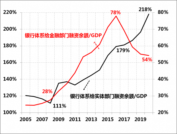 图5：中国的银行体系对外提供的融资结构