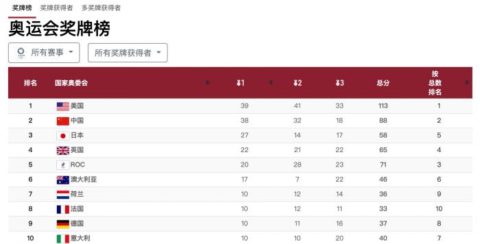 东京奥运经济账：日本狂砸1.64万亿日元“血亏”，菅义伟支持率跌破30%