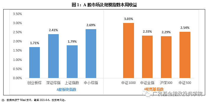 流动性宽松对权益市场估值形成一定支撑——指数市场周报20210809