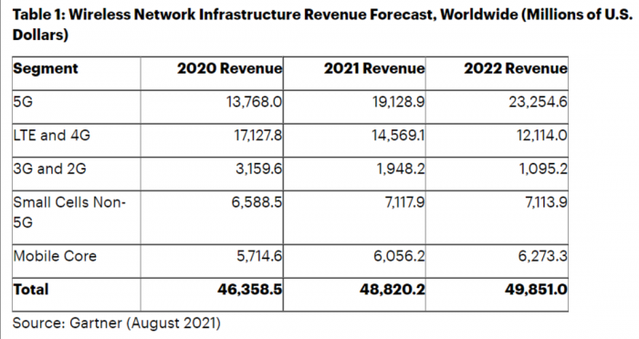 Gartner预测：2021年全球5G网络基础设施收入将增长39%