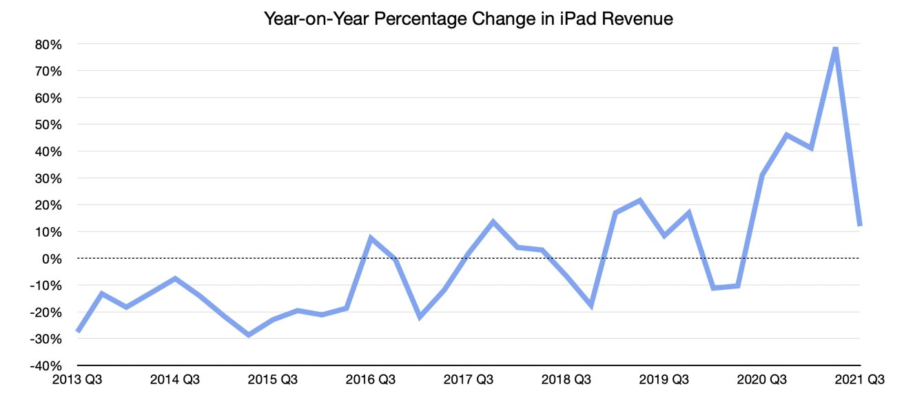 苹果M1 iPad在持续增加的产品业绩中扮演了多大的角色？