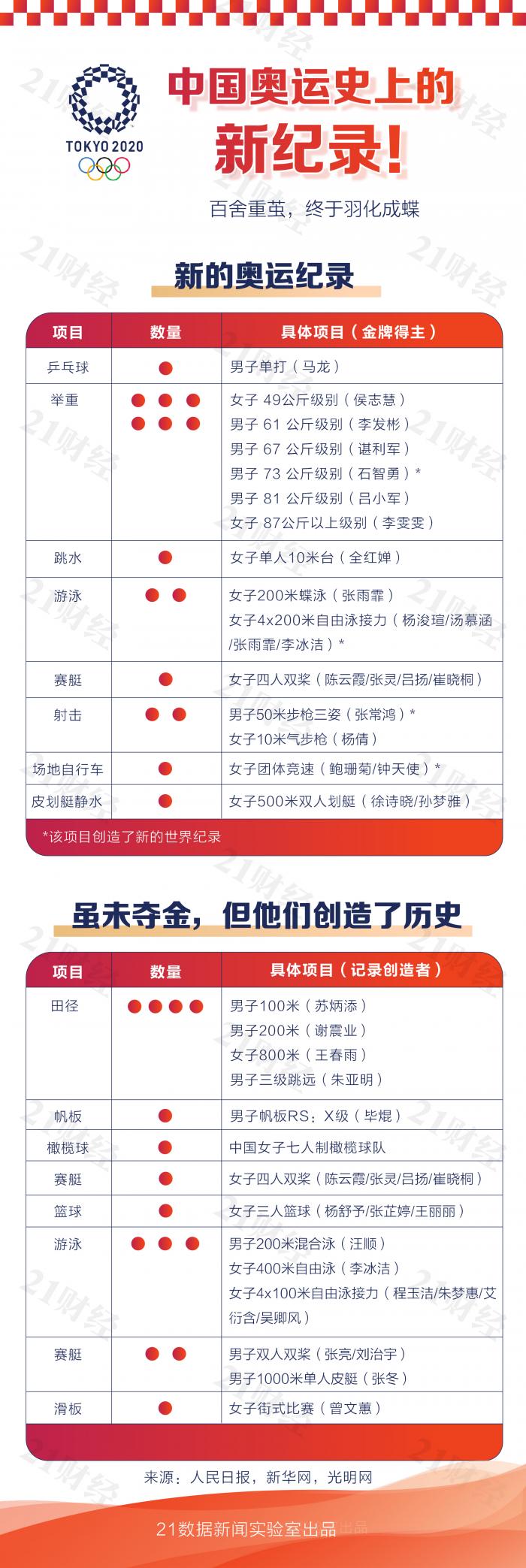 東京奧運金牌排行榜_奧運東京奧運金牌榜_排行金牌東京奧運榜最新