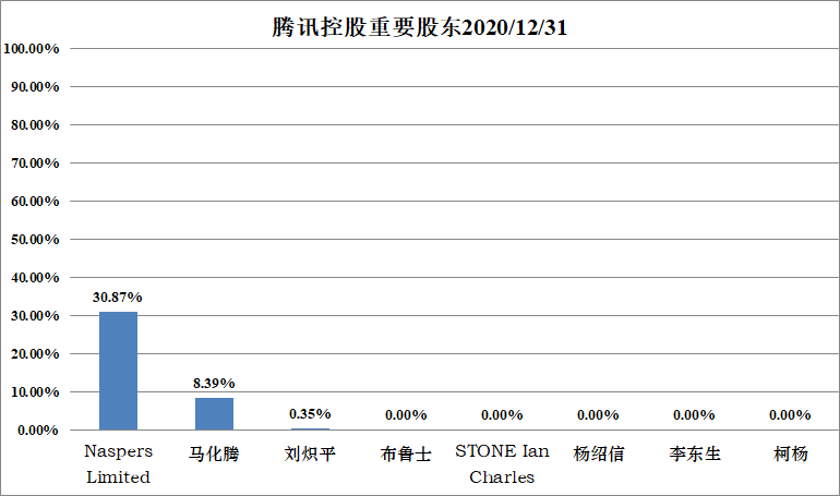 【投资价值评分】腾讯控股（估值版）