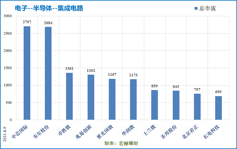 【细分行业】53家申万“集成电路”公司初筛选