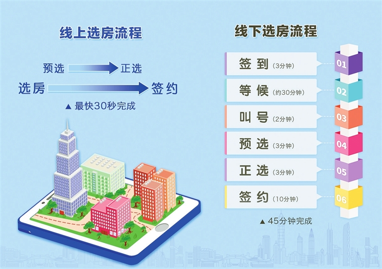 深圳罗湖在全市首推公租房线上选房进展顺利