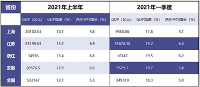 长三角gdp排名_长三角三省一市上半年GDP占全国1/4