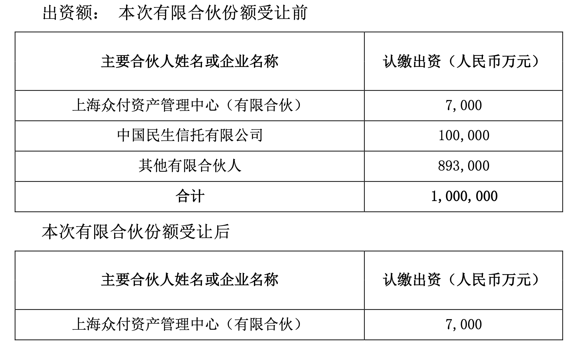 出资12.8亿元！洋河股份旗下公司受让民生信托所持10亿元云锋基金份额