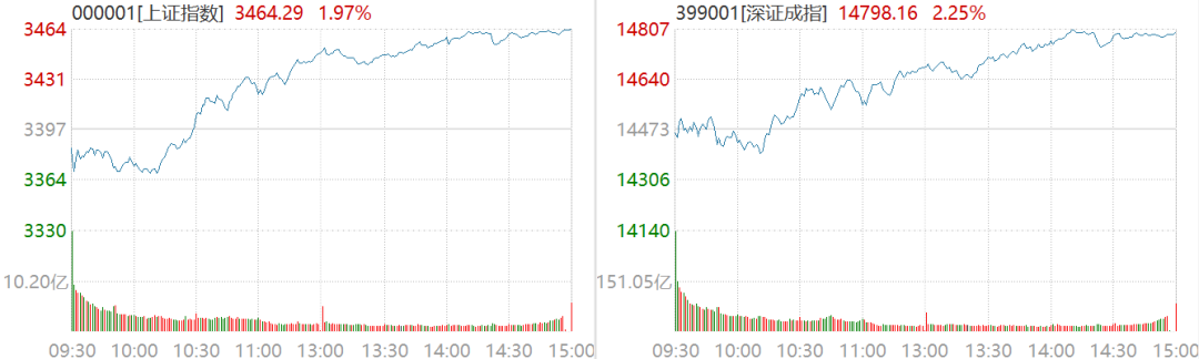 截图及数据来源：Wind，8月9日沪深两市行情