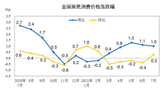 2021年7月份居民消费价格同比上涨1.0%