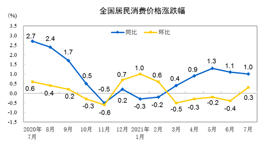 国家统计局:7月份CPI同比上涨1.0%，环比上涨0.3%