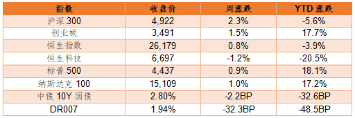 周报 | 德邦基金：A股机构化，成长因子大概率更占优