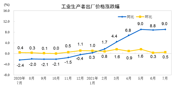 国家统计局：7月份工业生产者出厂价格同比上涨9.0% 环比上涨0.5%