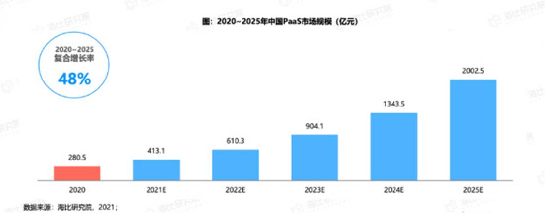 (中国PaaS市场规模)