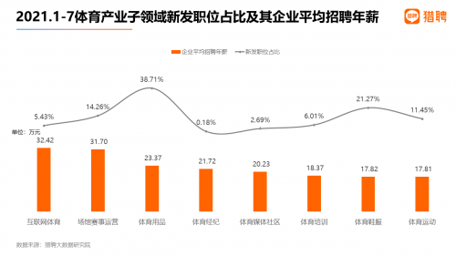 猎聘大数据：互联网体育企业平均招聘年薪超32万元 领跑体育产业