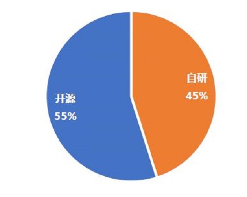 《隐私计算白皮书(2021年)》发布,多数隐私计算产品基于FATE等开源项目开发