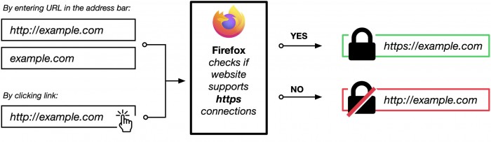 Mozilla Firefox 91正式版发布 使HTTPS成为私密浏览会话模式的默认选项