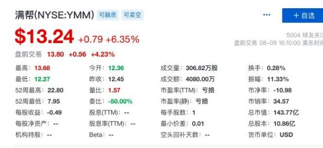 满帮Q2营收同比增长超100% 股价盘前上涨超4%