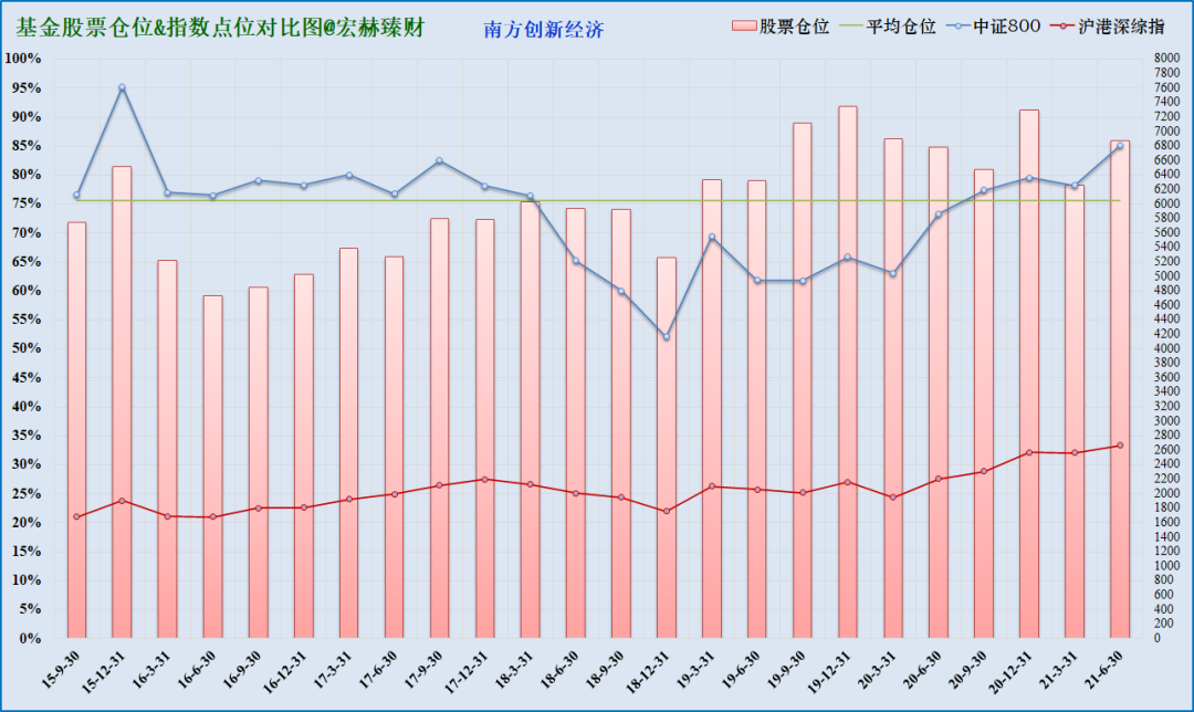 注：上图为沪港深综指启用以来该基金仓位（柱线）与指数（折线）对比，期间调仓平均幅度5.5%，最大调仓幅度16.2%，现任经理管理期间平均股票仓位75.6%，平均调仓幅度5.5%。