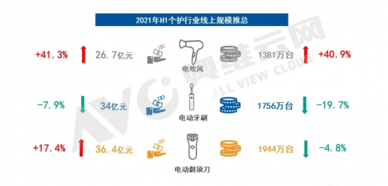 2021上半年个护电器市场：产品升级面临挑战