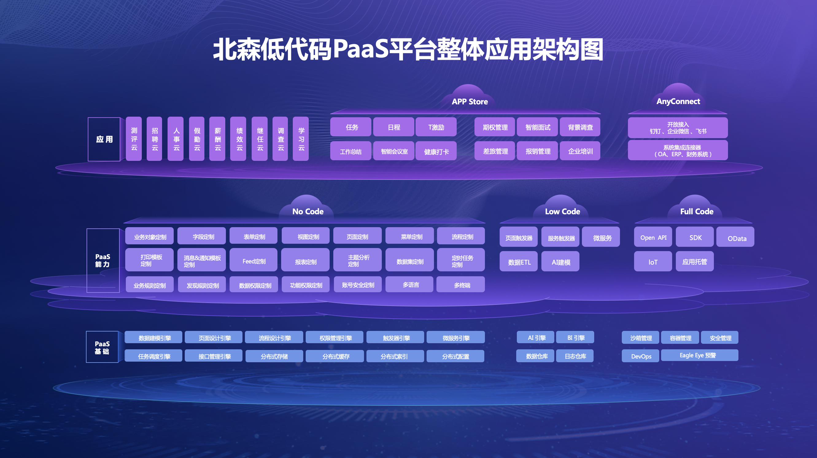 北森x神州数码，垂直领域低代码PaaS渗透企业管理最前线