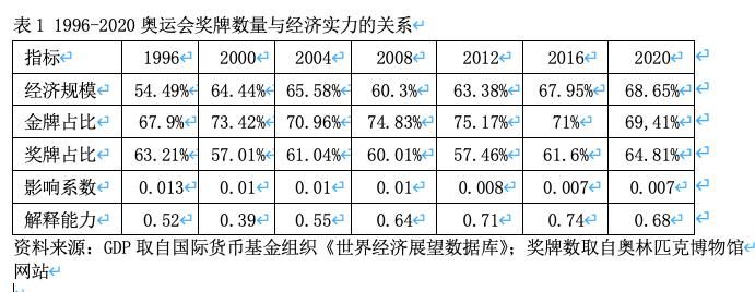 21全球观察｜换个角度看奥运奖牌榜：国家经济实力对奖牌数的解释能力