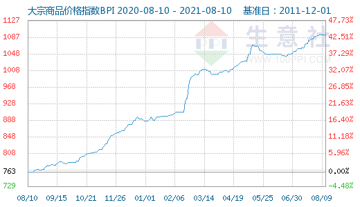 大宗商品数据每日播报 21年8月10日 大宗商品 新浪财经 新浪网